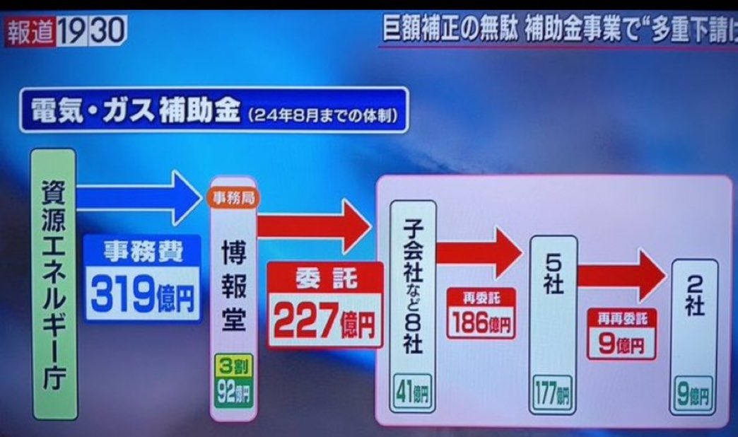 【朗報】TBSさん、竹平蔵や電通•博報堂による“中抜き”の温床となっている『多重委託』問題を取り上げ、国民の血税が自民党献金企業へのマネロンに利用されていることが明らかになってしまう。